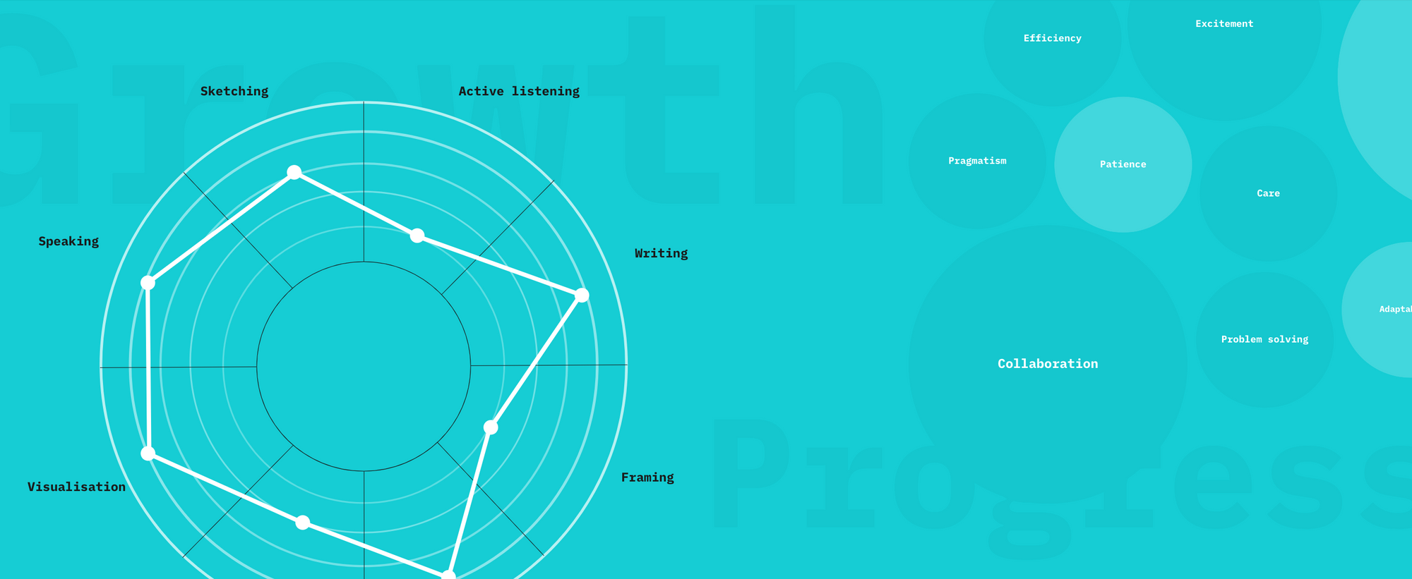The Self-Assessment Framework - Novoda