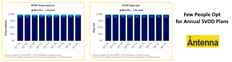 Annual SVOD plans work for operators, but few subs use themnScreenMedia