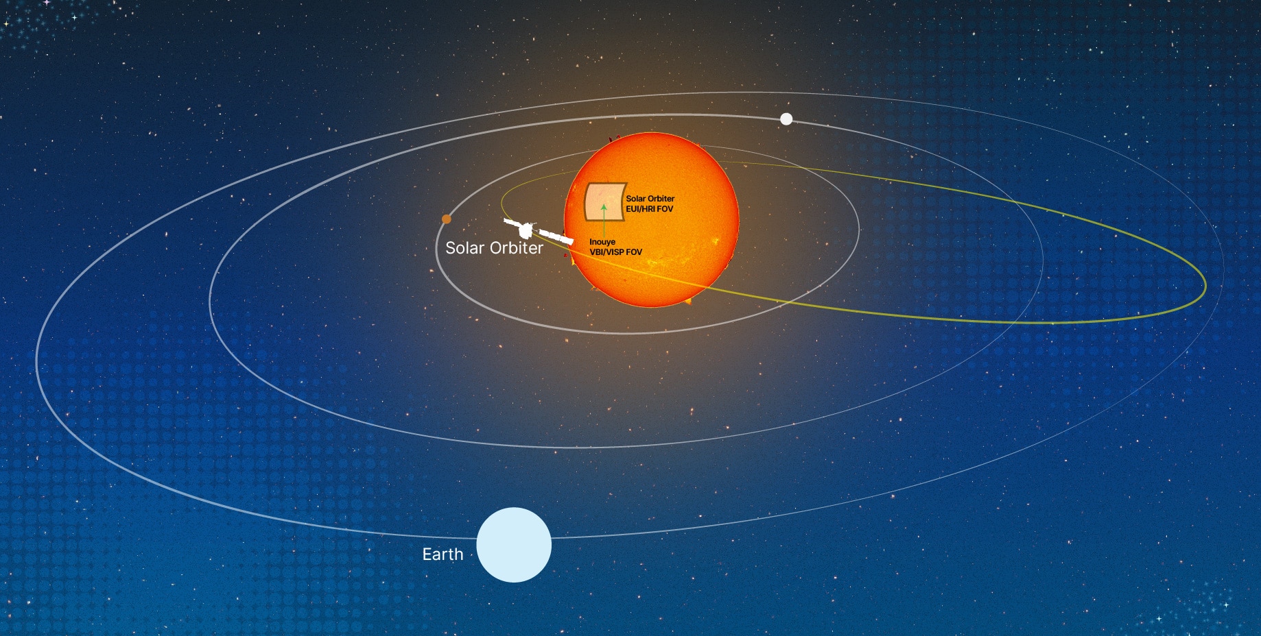 Two Eyes on the Sun: Unveiling Solar Dynamics with Coordinated Observations - NSO - National Solar Observatory