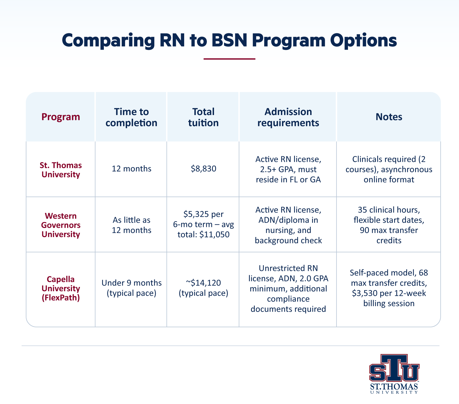 STU | Realistic Fast-Track RN-BSN Programs for Aspiring Nurses