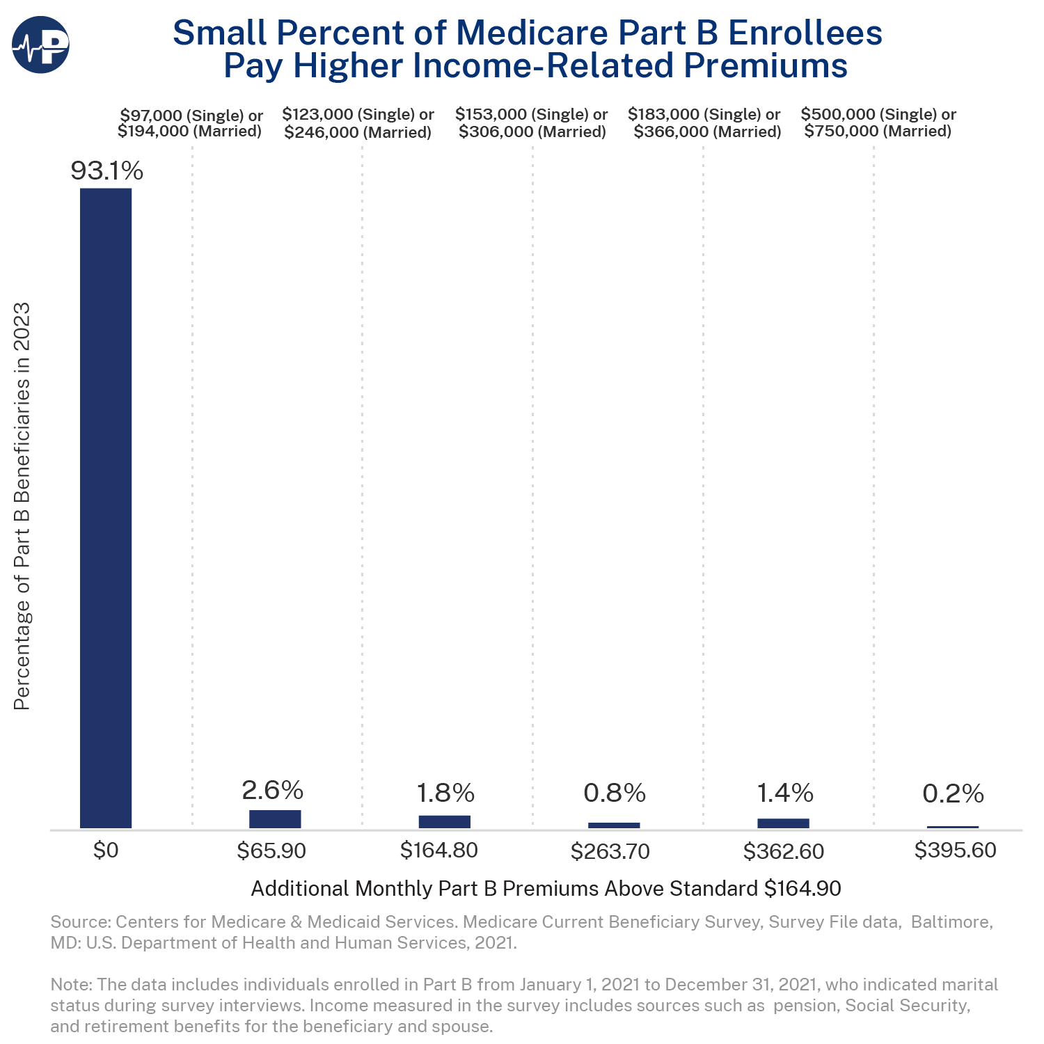Small Percent of Medicare Part B Enrollees Pay Higher Income-Related Premiums
