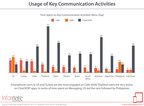 No Time to Talk: Americans Sending/Receiving Five Times as Many Texts Compared to Phone Calls Each Day, According to New Report