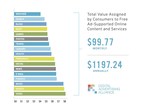 Zogby Poll: Americans Say Free, Ad-Supported Online Services Worth $1,200/Year; 85% Prefer Ad-Supported Internet to Paid