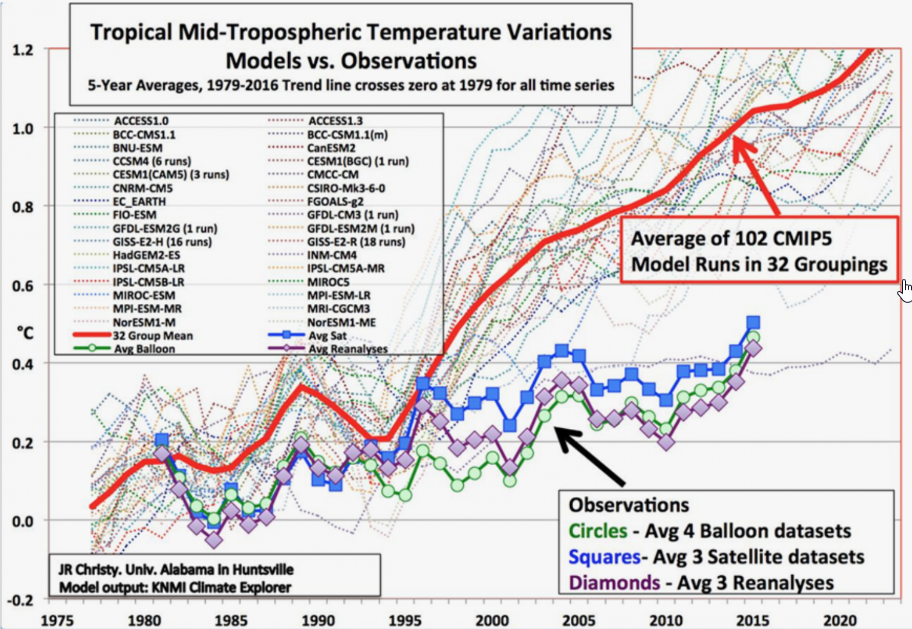 Climate sensitivity: Warmists miss by a factor of 682? – Piece of Mindful