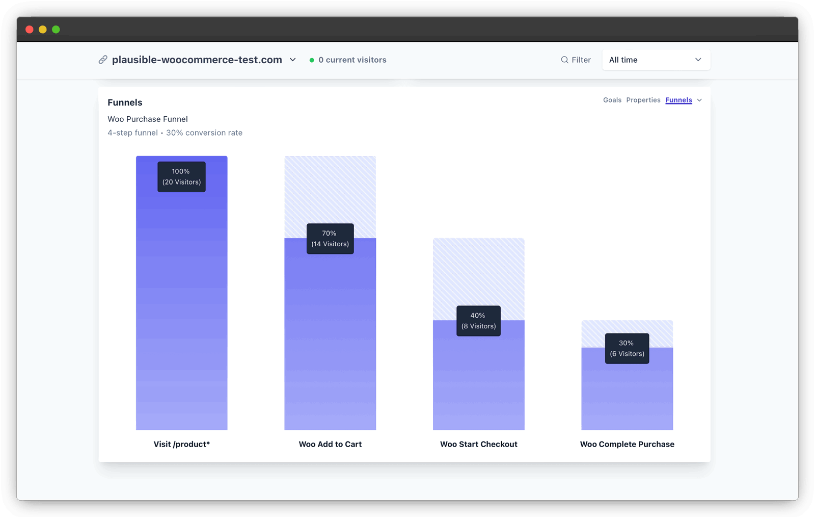 WooCommerce analytics plugin: One-click setup for tracking sales, funnel, marketing, and more. | Plausible Analytics