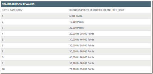Inflation Is Here – Hilton Devalues Loyalty Program - Points Miles & Martinis