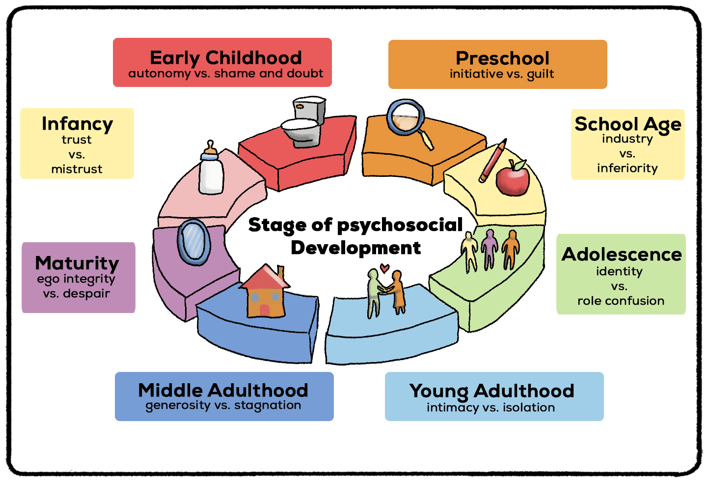 Erikson’s Stages of Psychosocial Development - Practical Psychology