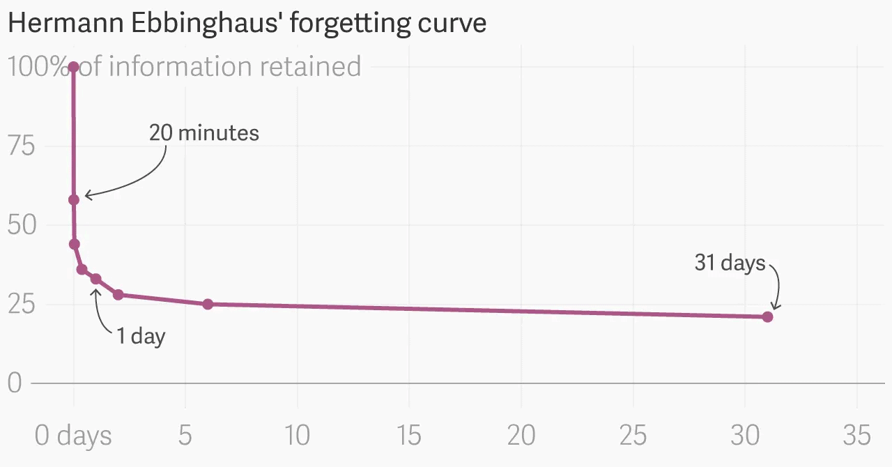 Ebbinghaus Forgetting Curve (Definition + Examples) - Practical Psychology
