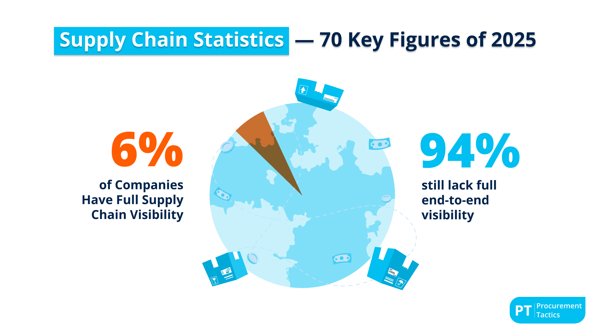 Supply Chain Statistics — 70 Key Figures of 2026