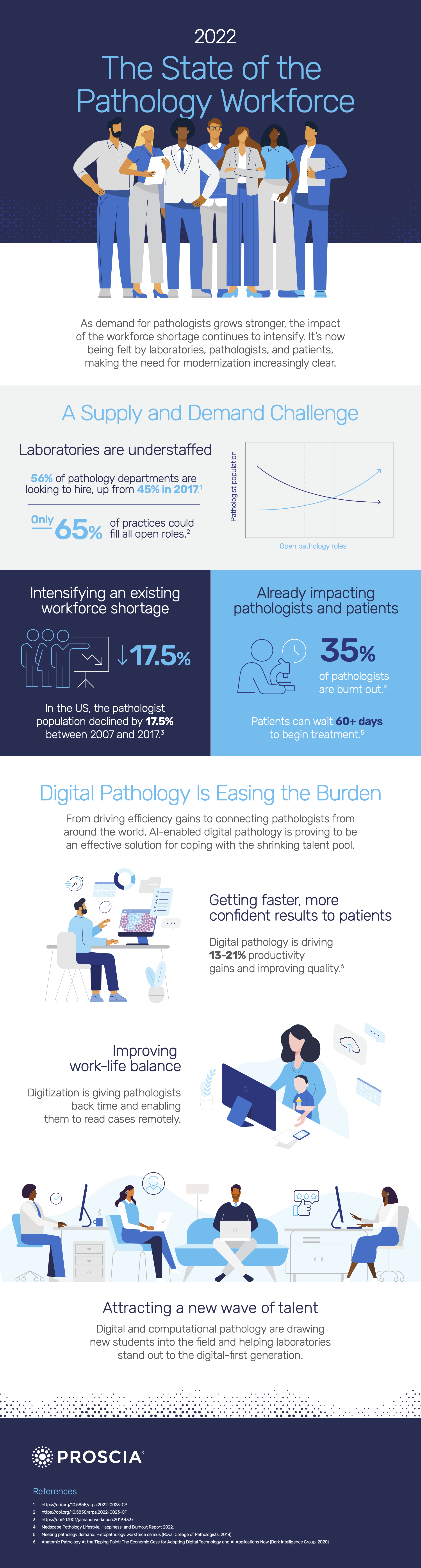 [Infographic] The State Of The Pathology Workforce: 2022 - Proscia