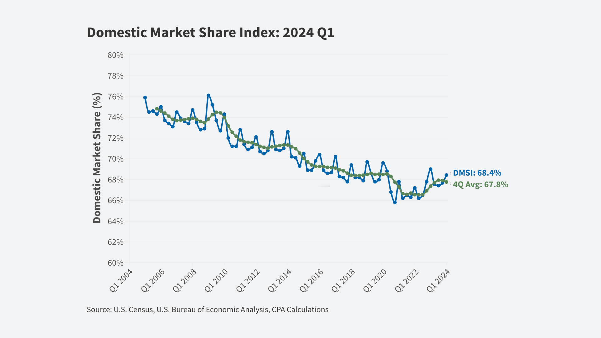 Domestic Market Share Index Rises in Q1 2024, Fueled by a Reduced Manufacturing Trade Deficit | Coalition For A Prosperous America