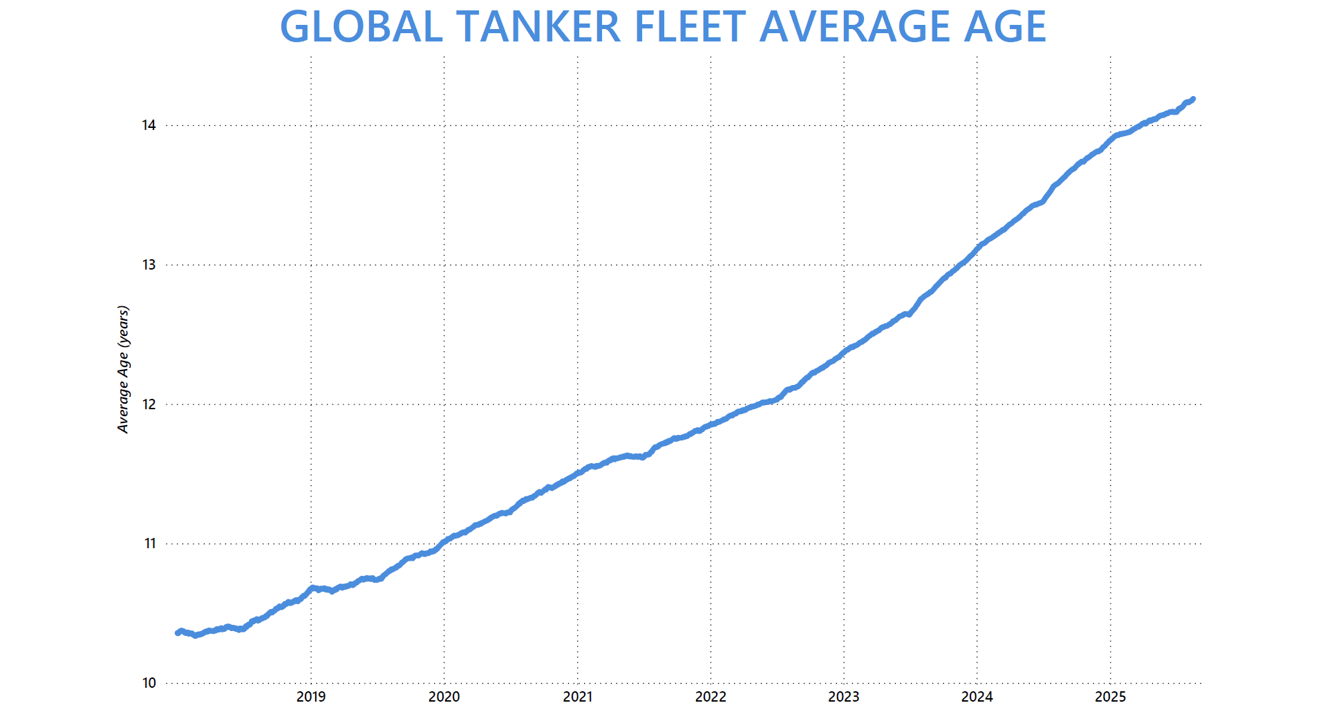 The Aging Tanker Fleet: Causes, Market Impact, and What's Next