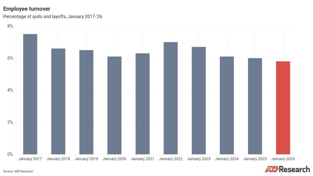 What happened to labor market dynamism? - ADP Research