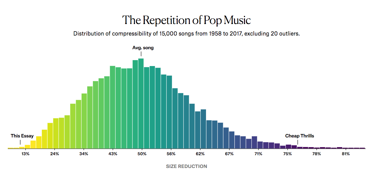 Are Pop Lyrics Getting More Repetitive?