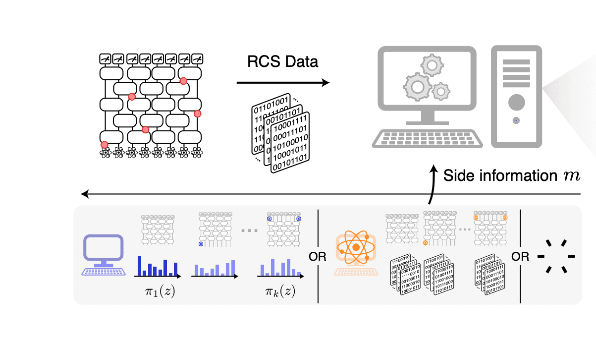 Learning From Quantum Random Circuit Sampling? A New Benchmarking Method.
