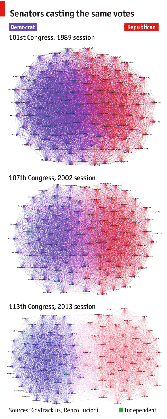Political polarization of the U.S. Senate: Is the data fooling us? | Dr. Randal S. Olson