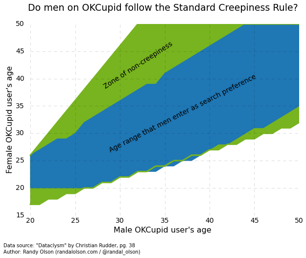 Do men on OkCupid follow the Standard Creepiness Rule? | Dr. Randal S. Olson