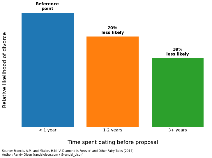 What makes for a stable marriage? | Dr. Randal S. Olson