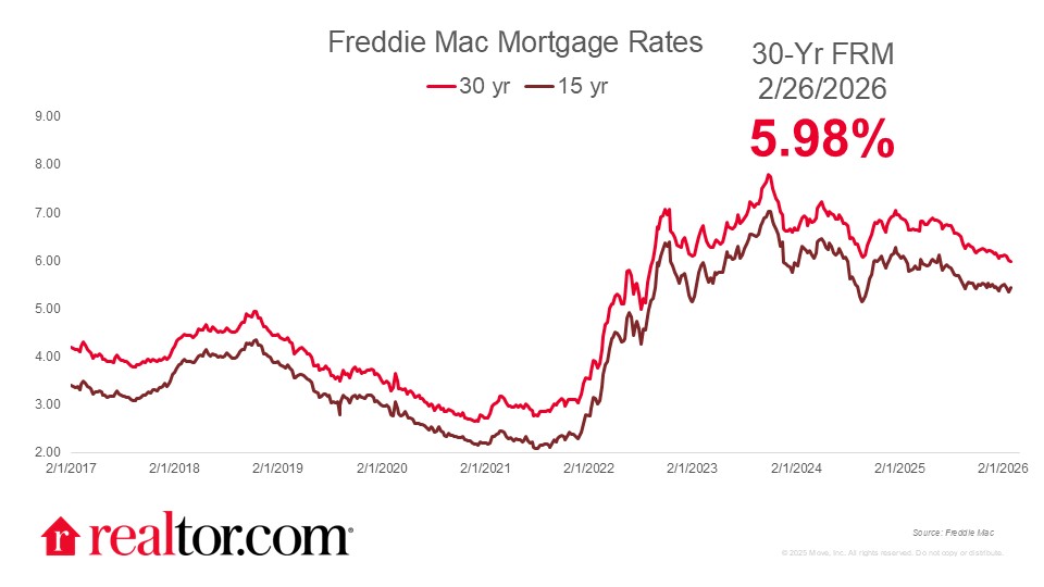 Mortgage Rates Dip Into 5% Range for First Time Since Fall 2022 - Realtor.com Economic Research