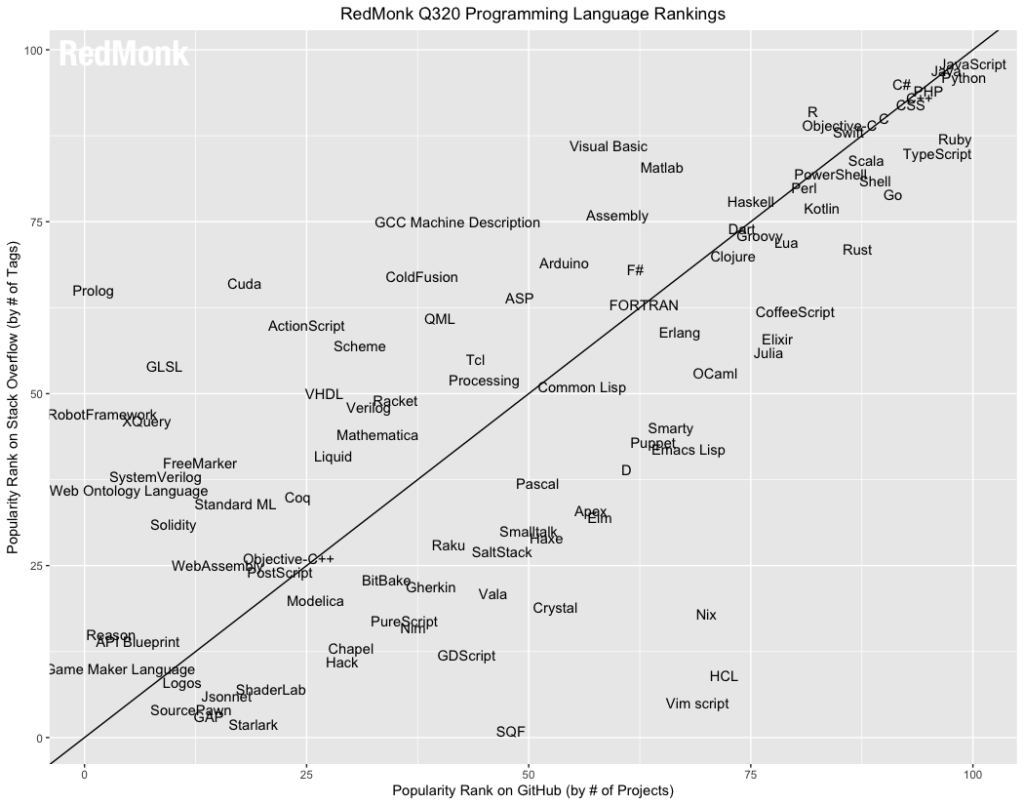 The RedMonk Programming Language Rankings: June 2020 – tecosystems