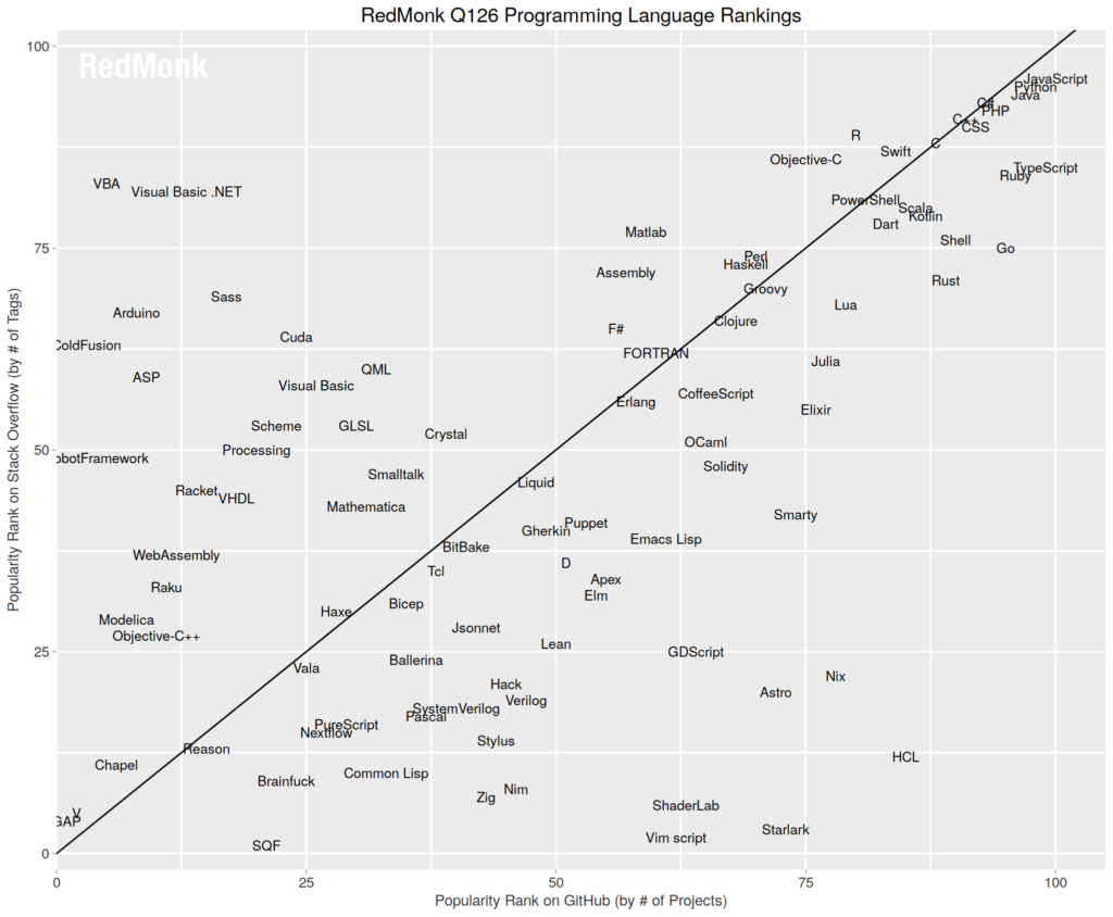 The RedMonk Programming Language Rankings: January 2026 – tecosystems