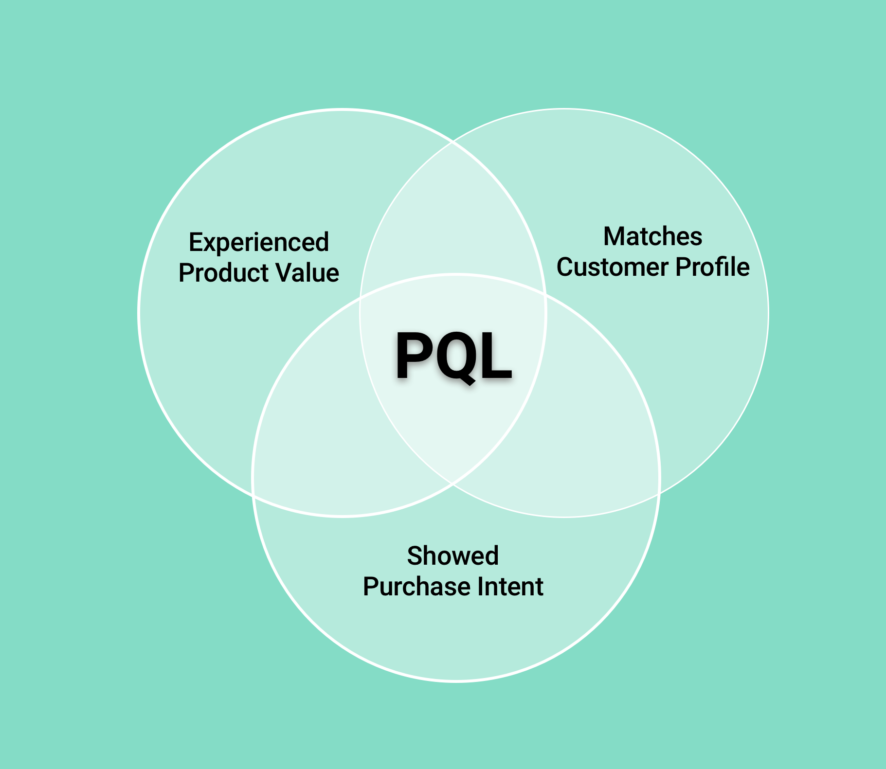 Product Qualified Leads: The Ultimate Guide to Converting Trial Users