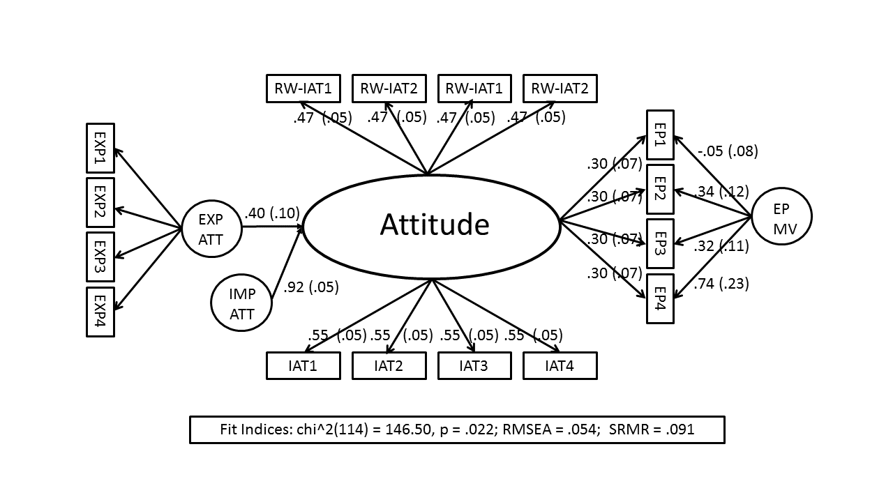 Reexamining Cunningham, Preacher, and Banaji’s Multi-Method Model of Racism Measures - Replicability-Index