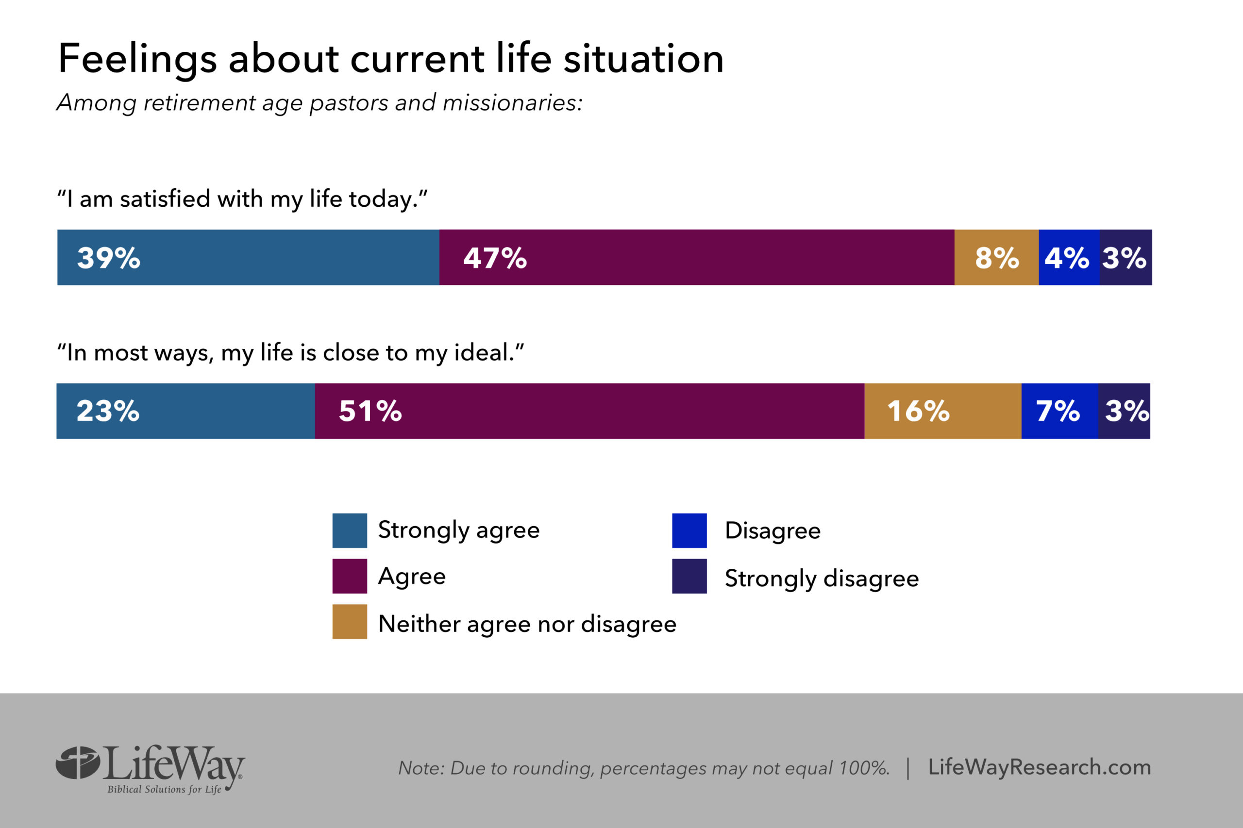 Who’s Most Likely to be Married? Hint: It’s Not Evangelicals - Lifeway Research