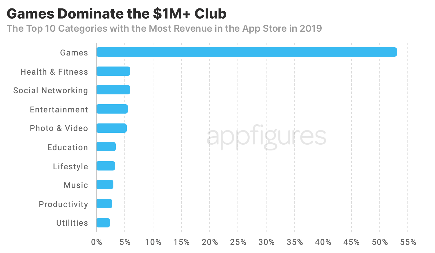 Apple Just Changed the Rules, And (Almost) Everyone's Getting a Bonus · ASO Tools and App Analytics by Appfigures