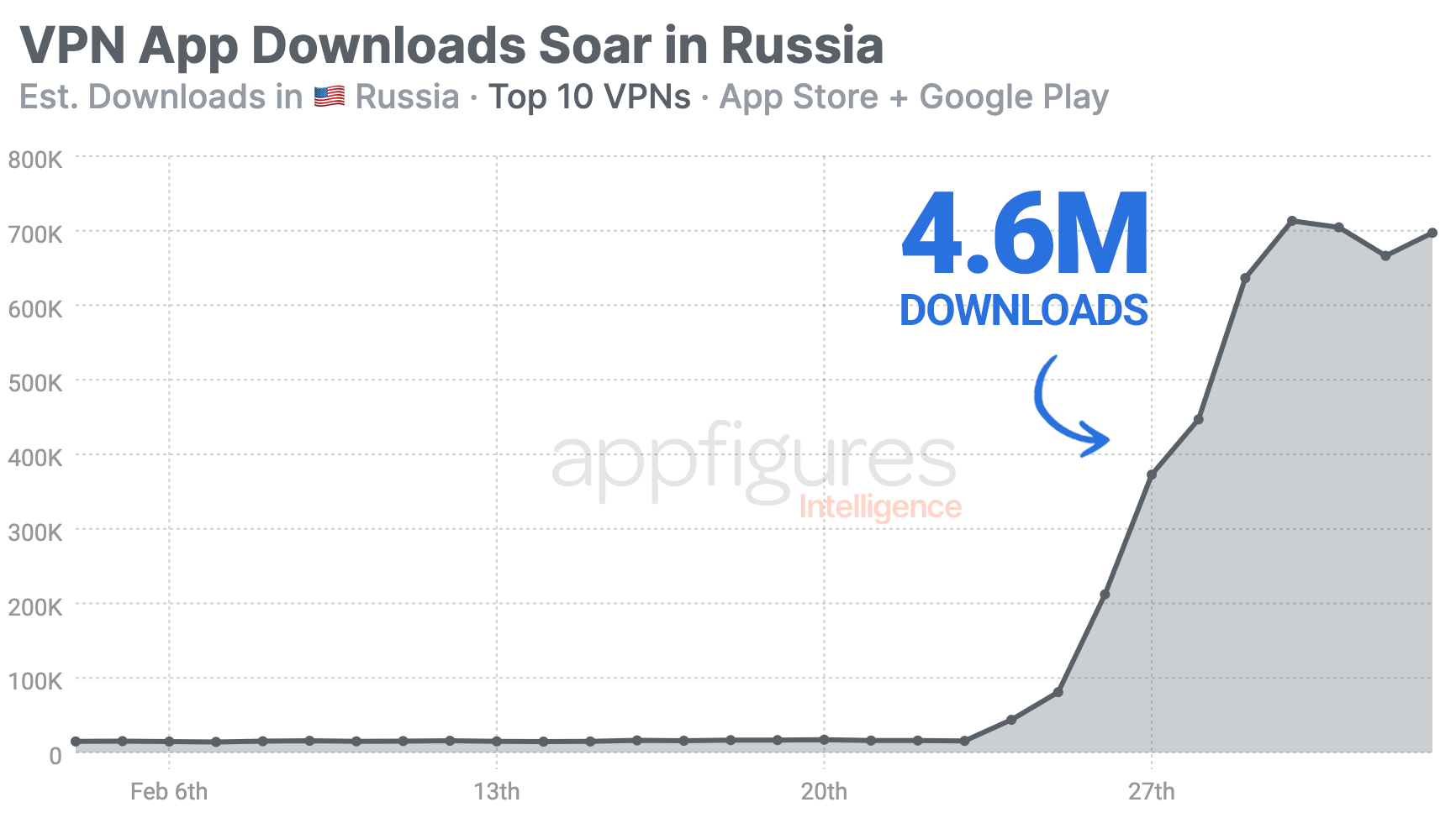 VPN Apps Save Millions from Censorship in Russia · ASO Tools and App Analytics by Appfigures