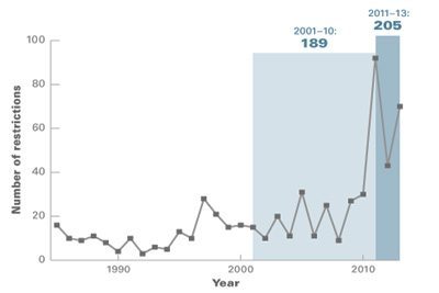 More Abortion Restrictions Were Enacted From 2011 to 2013 Than in the Entire Previous Decade