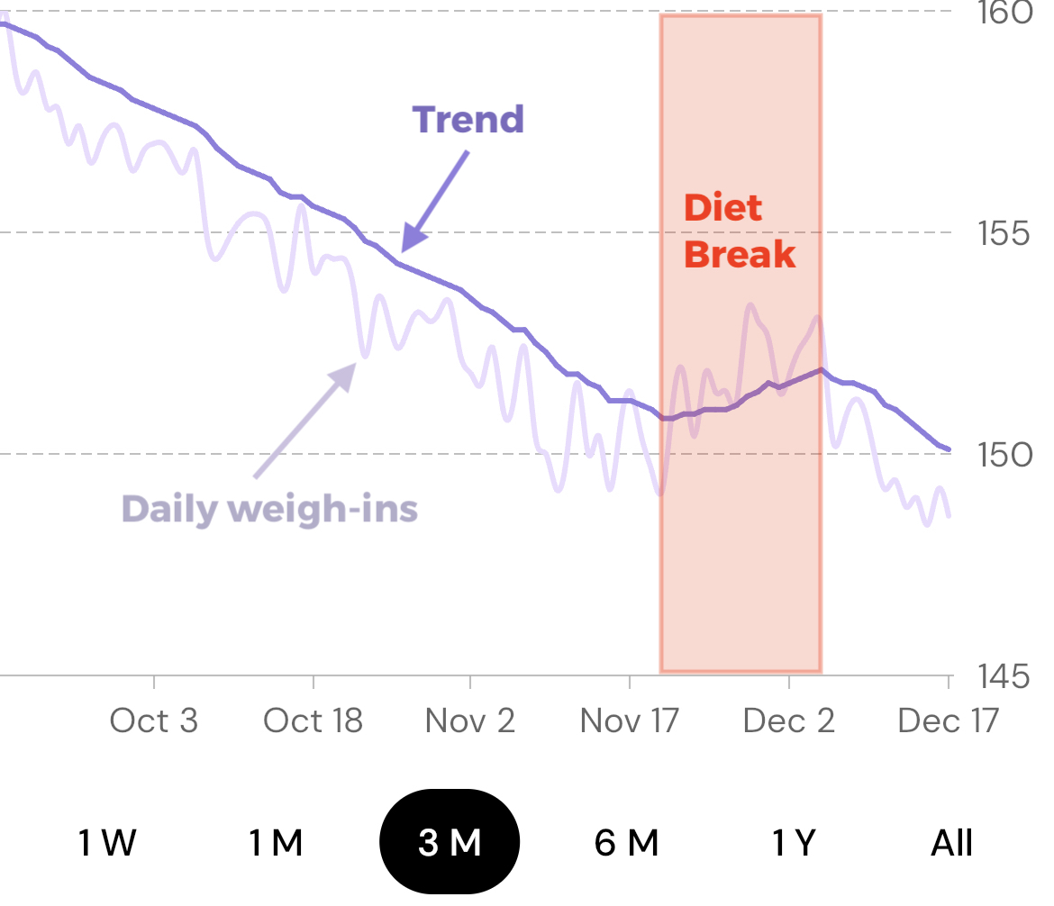 🫣 Here's How Your Holiday Weight Fluctuation Will Look - Ripped Body®