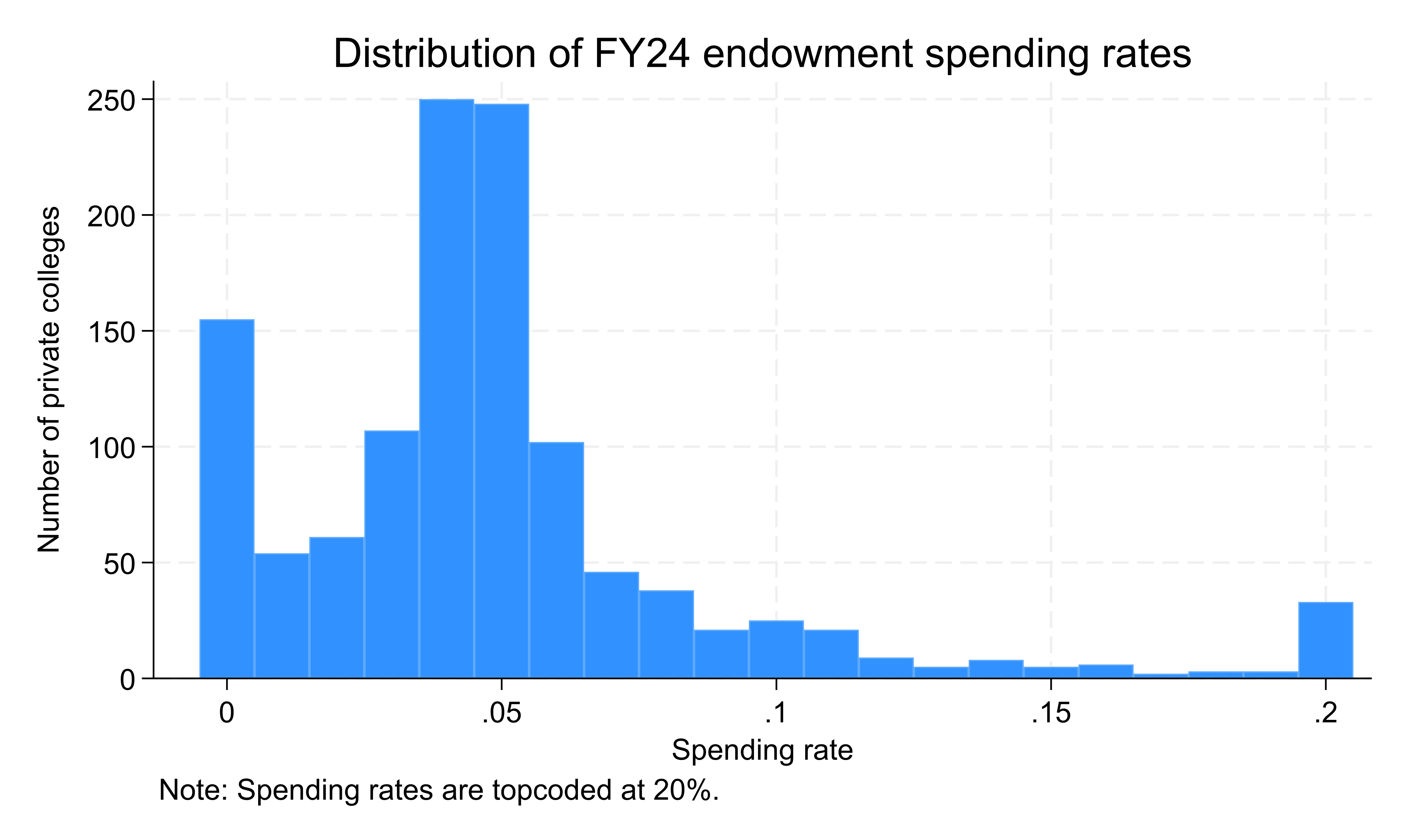 A Look at Endowment Spending Rates at Private Colleges – Robert Kelchen