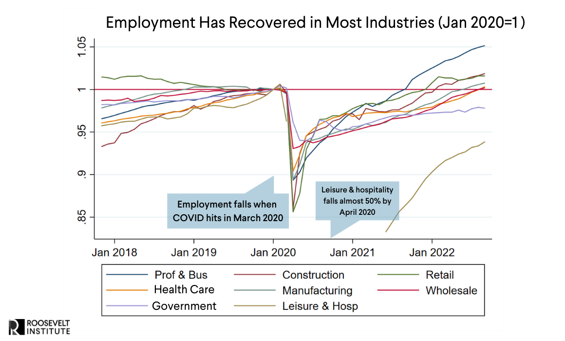Why Unemployment Can Stay Low While We Fight Inflation - Roosevelt Institute