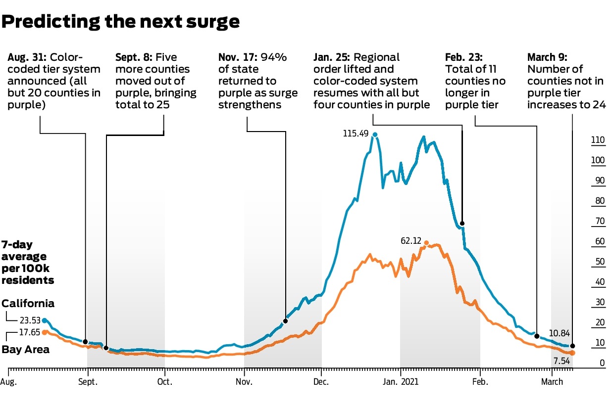 Why another COVID surge could hit the Bay Area in the months ahead