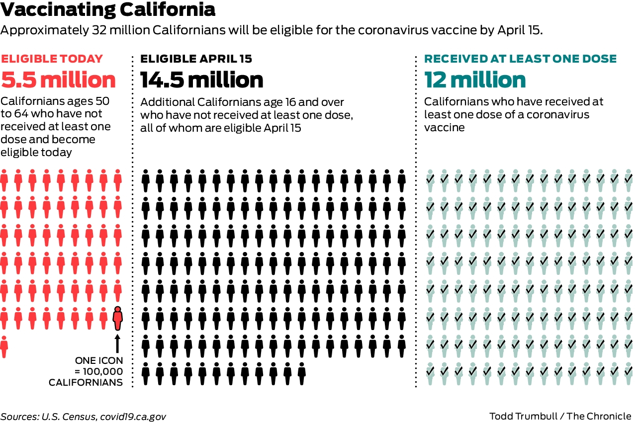 How many Californians will be eligible for the COVID vaccine in the next two weeks, in one chart