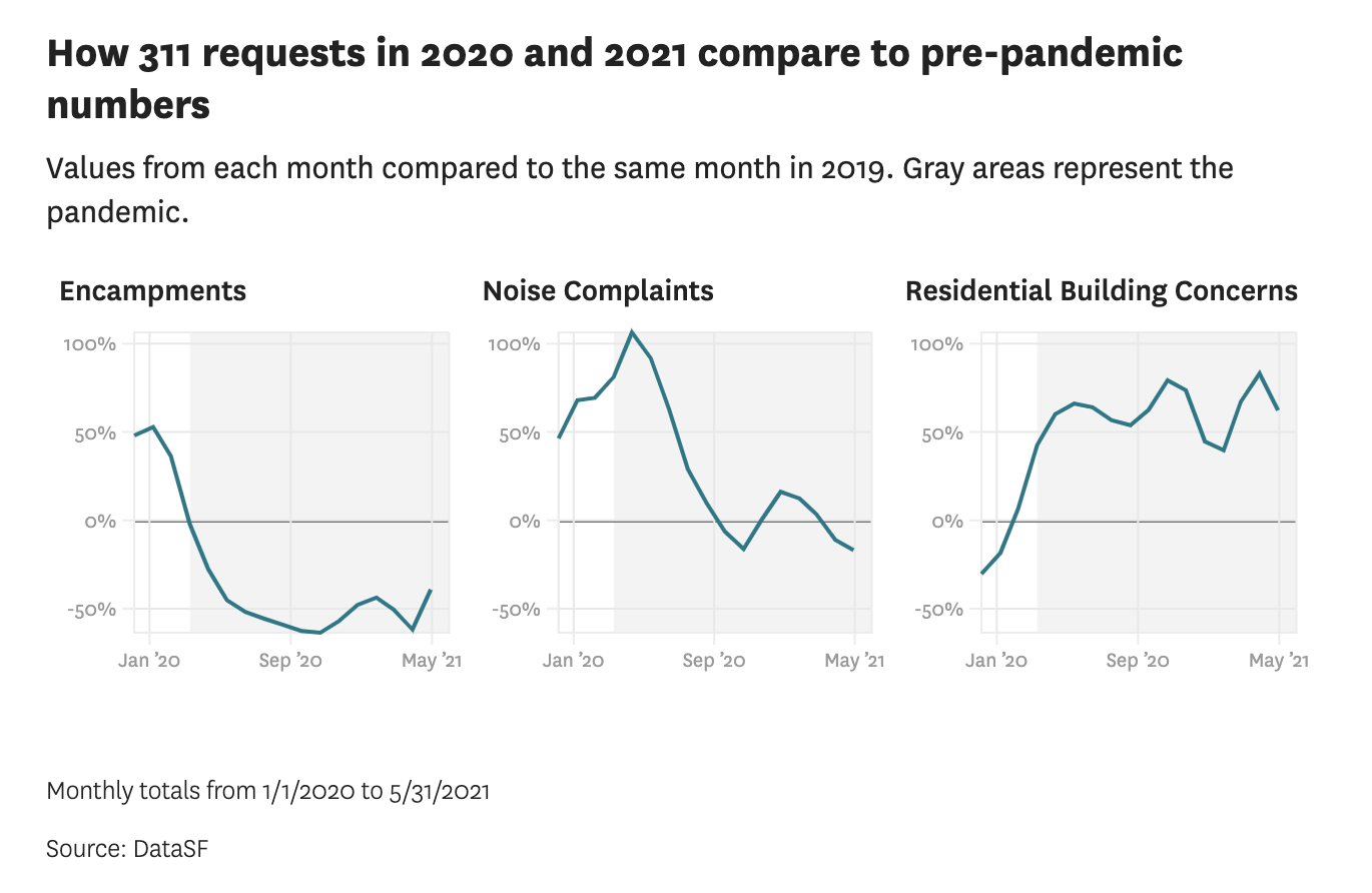 We analyzed 1.5 million San Francisco 311 calls to show how the pandemic changed city residents’ needs and complaints