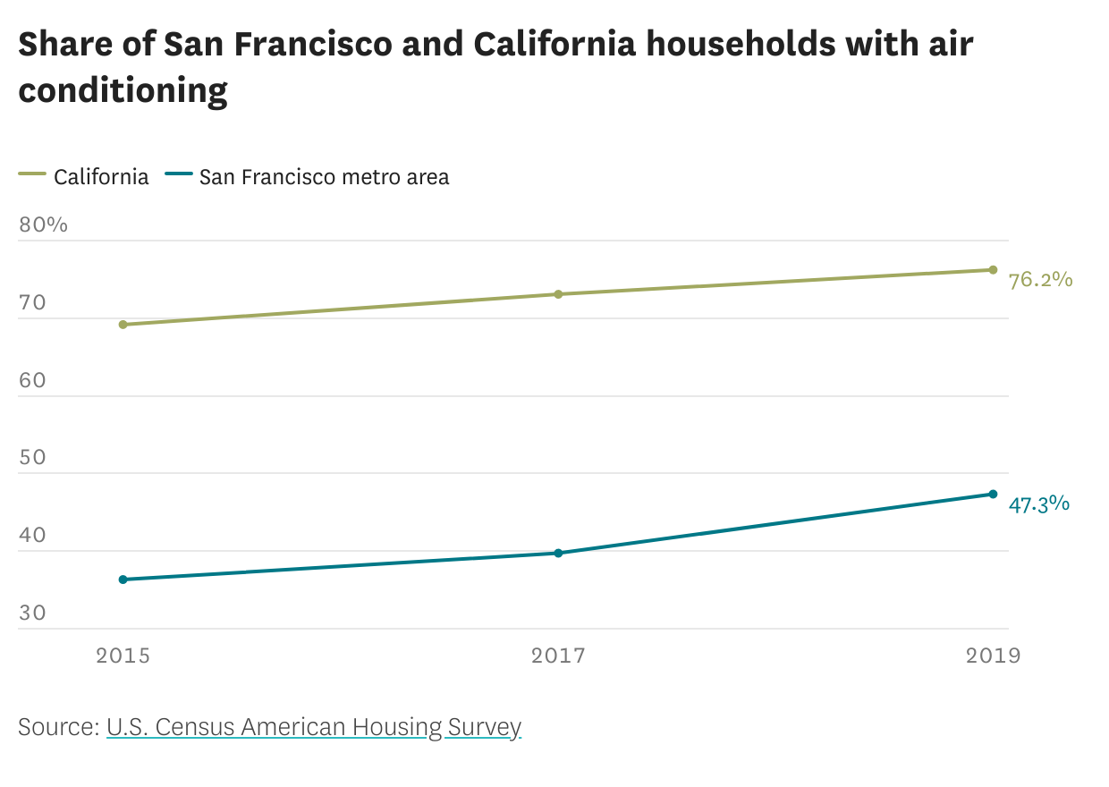 The Bay Area is getting hotter. Is air conditioning becoming standard for homes here?