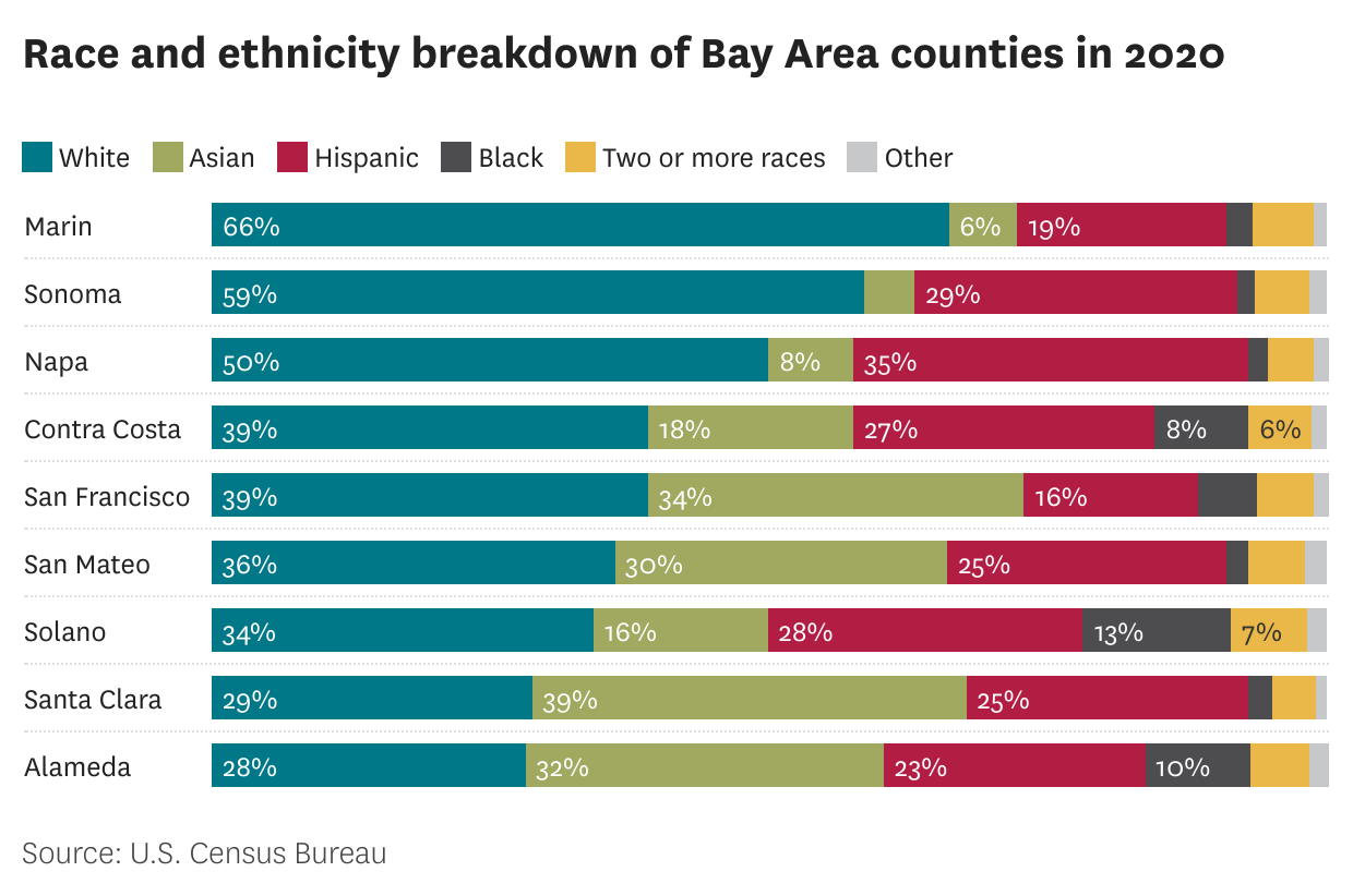 Census 2020: Bay Area population grew at faster rate than California, with big Asian and Latino gains