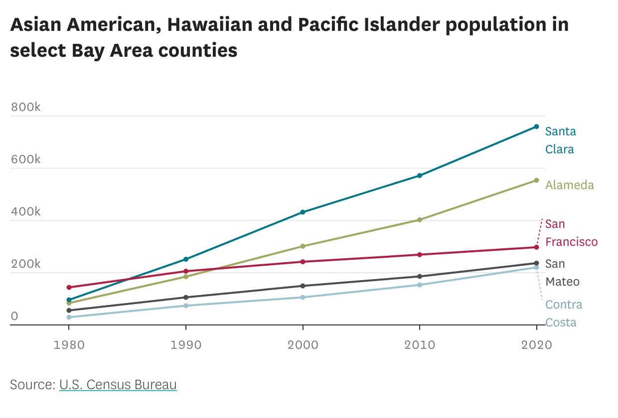 These Bay Area counties are now plurality Asian
