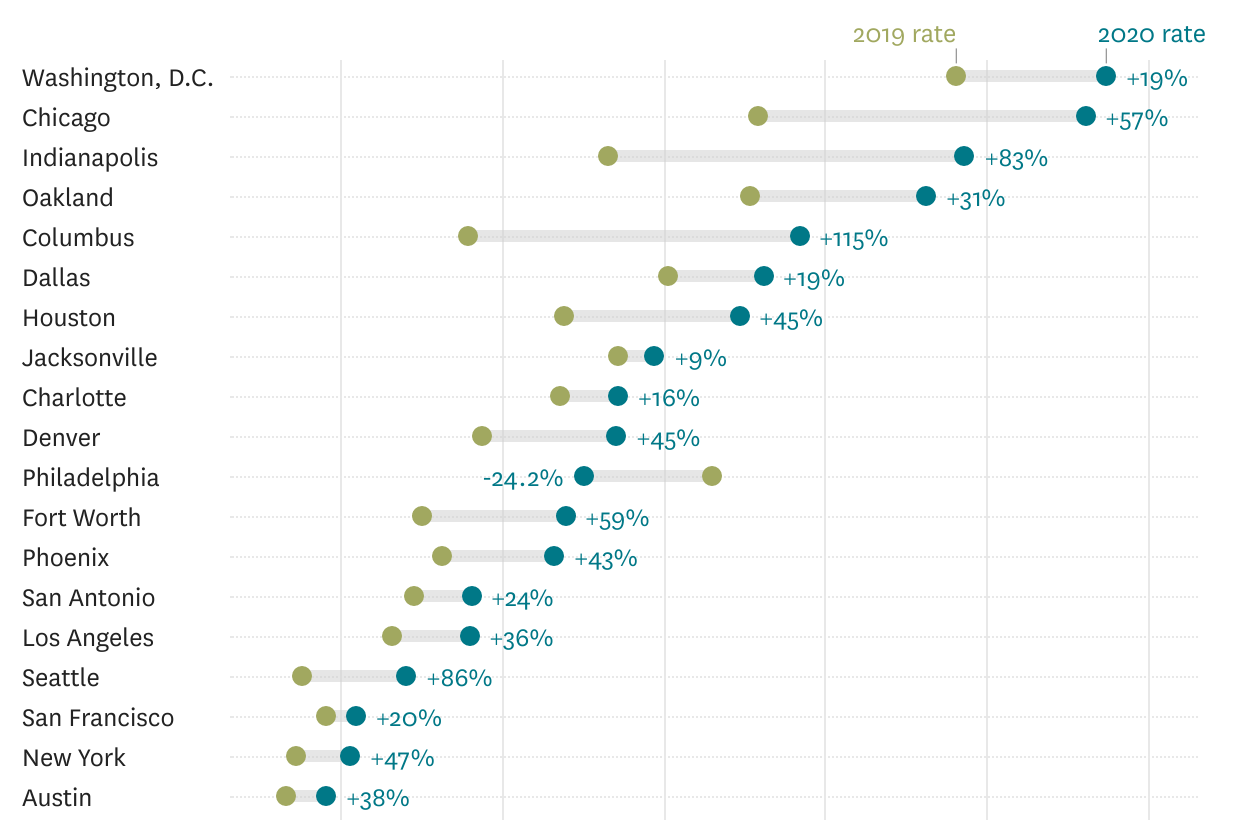 Homicides increased in Bay Area major cities in 2020. Are they coming down?