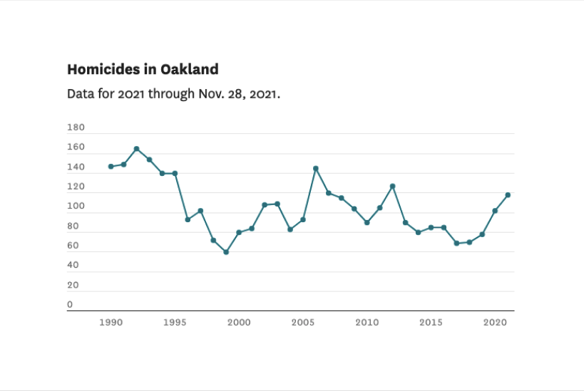 Gun violence in Oakland has become a “pandemic within the pandemic.” Here’s what’s going on