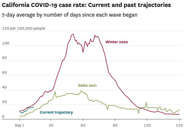 Are cases in California and Bay Area about to surge? These charts put current trajectory in perspective