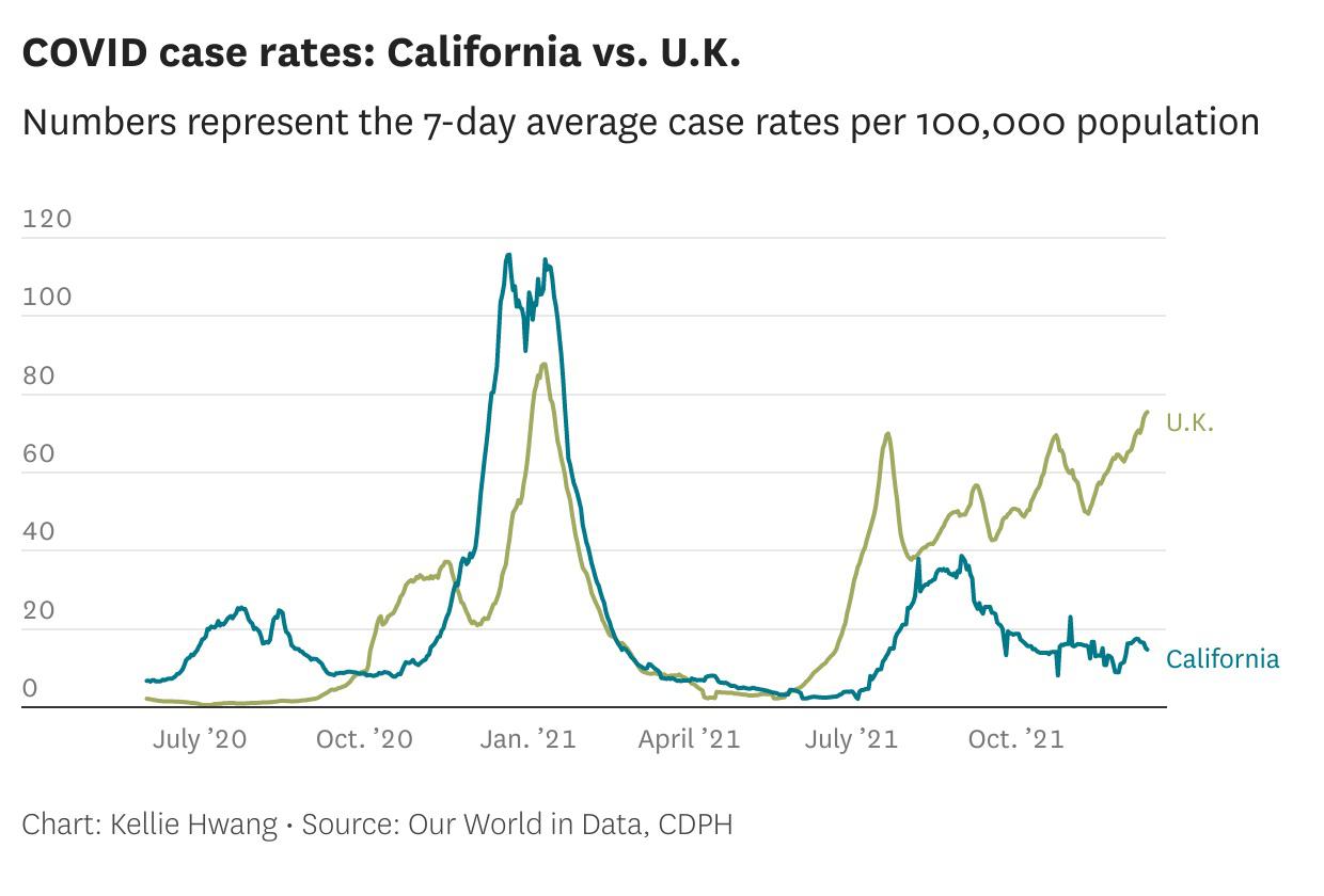 Is California facing the kind of ‘omicron emergency’ seen in the U.K.?