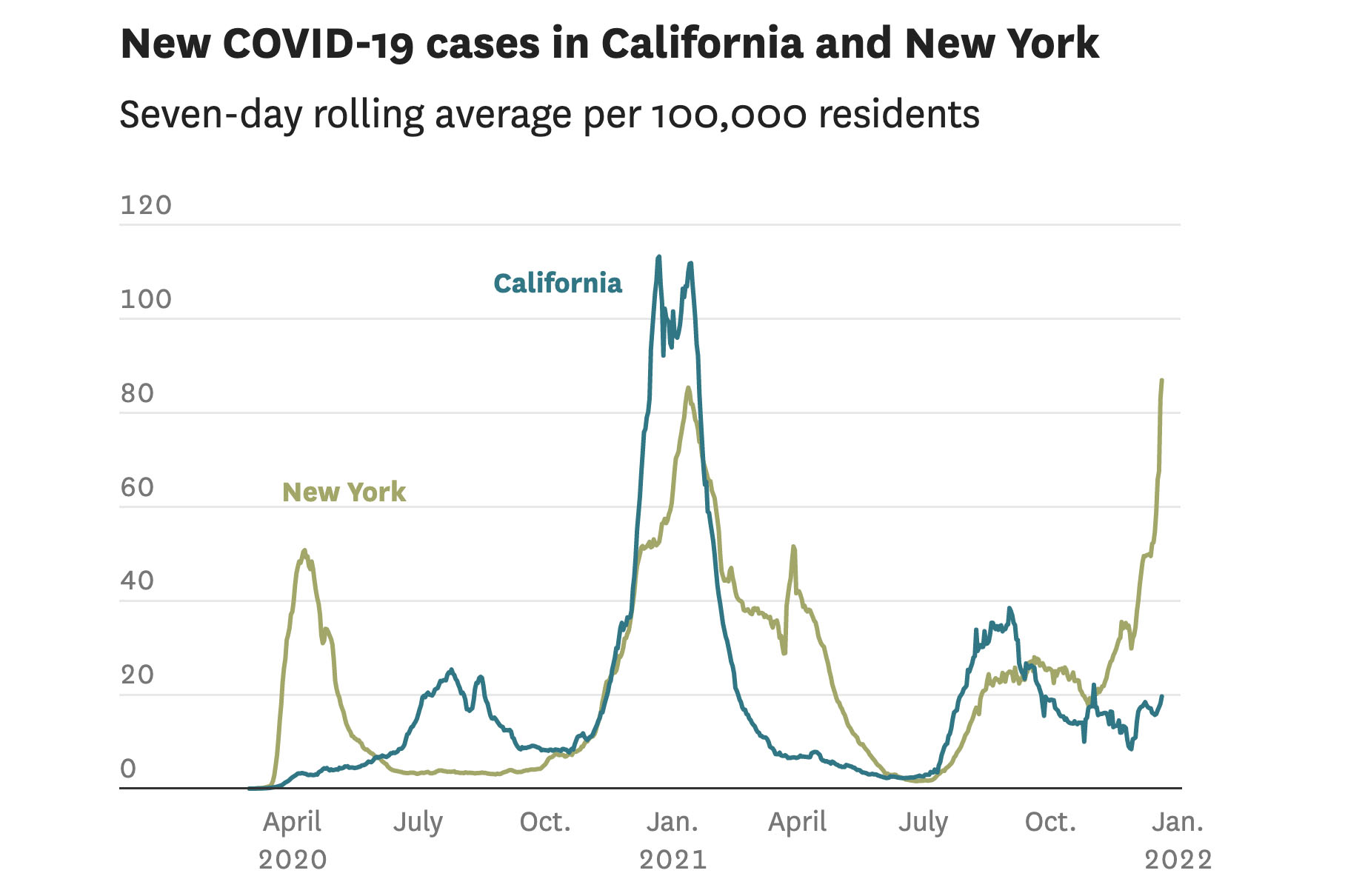 Charts show New York’s dramatic omicron surge, and how California compares