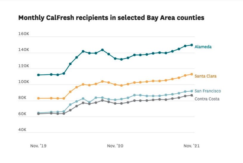 Number of food assistance recipients skyrockets in S.F., other Bay Area counties