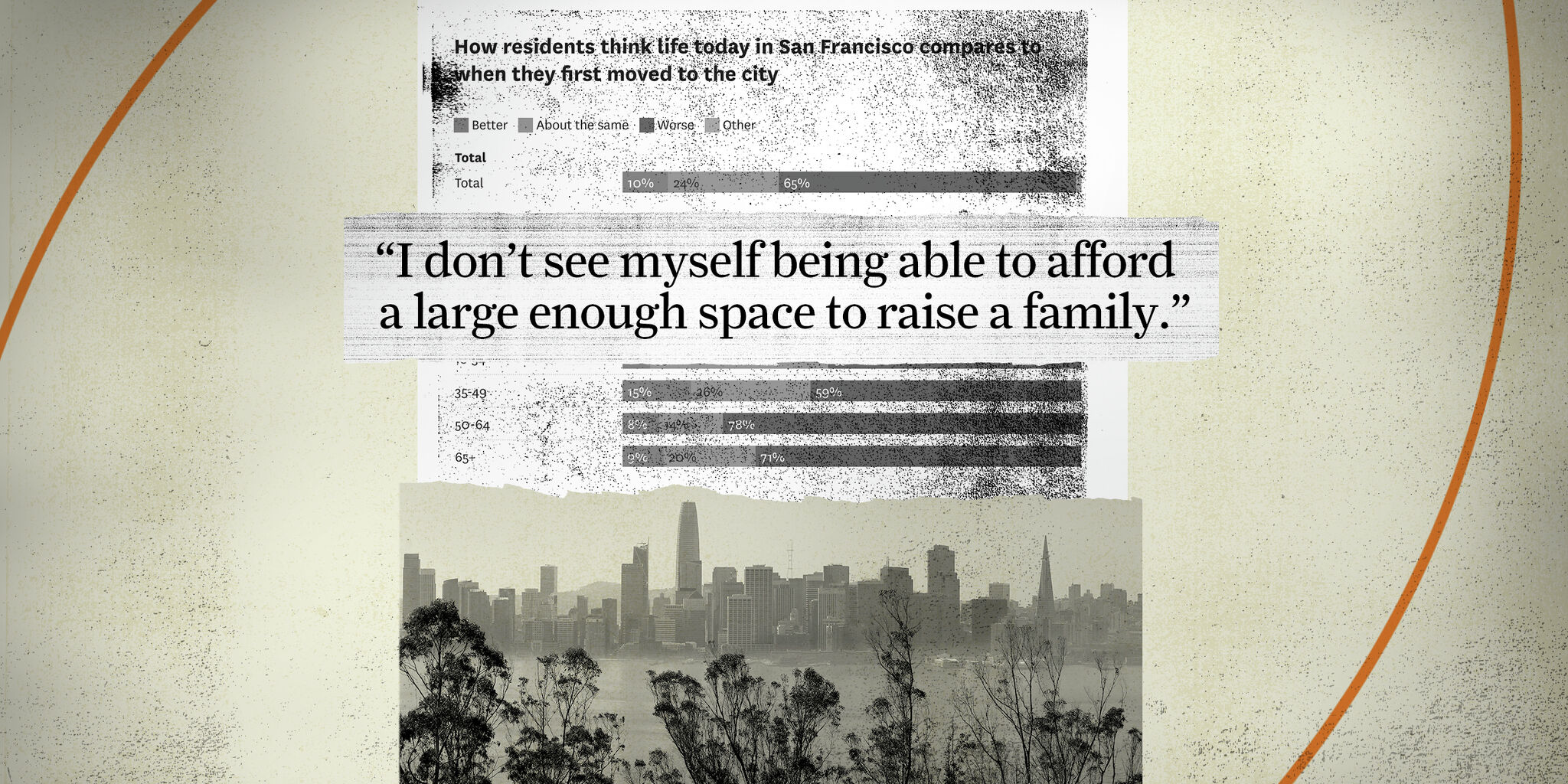 65% of San Franciscans say the city is worse now than when they moved in