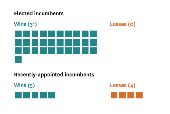 No elected incumbent supervisor has lost in San Francisco in two decades. Here’s why