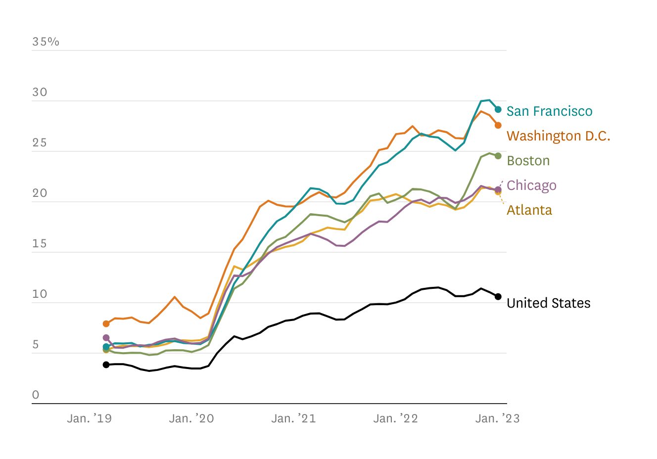 How SF compares with other cities in offering remote work