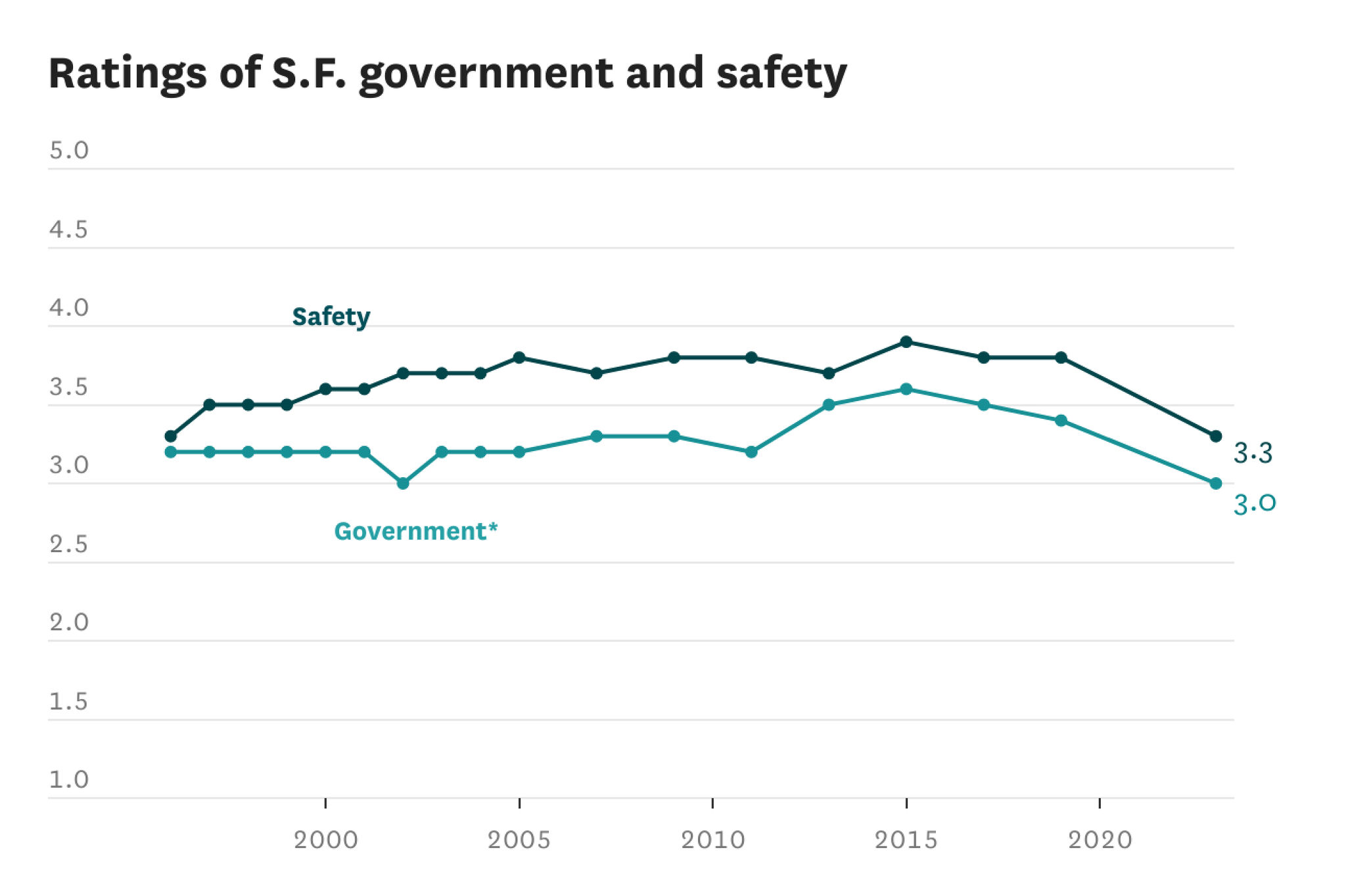 San Franciscans feel less safe than in over 20 years: city survey